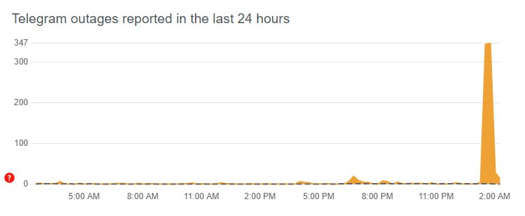 Users report Telegram malfunctions